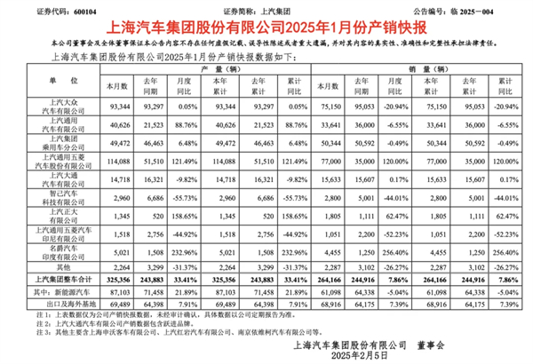 1月迎来开门红，上汽的目标仍是“国内第一”