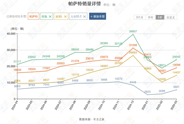 4个月卖出132万辆，上汽今年能打破质疑吗？
