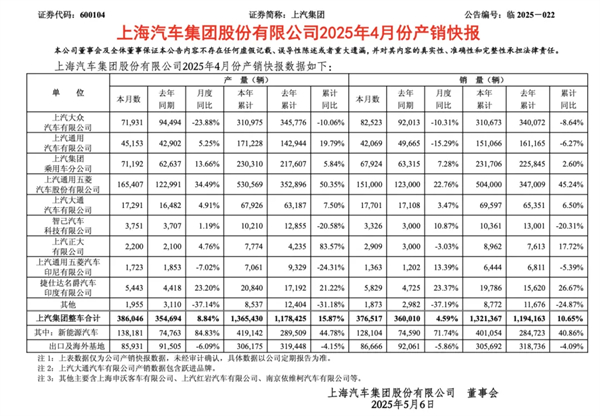 4个月卖出132万辆，上汽今年能打破质疑吗？