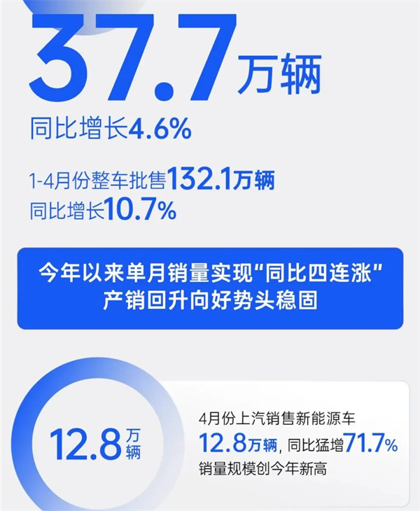 4个月卖出132万辆，上汽今年能打破质疑吗？