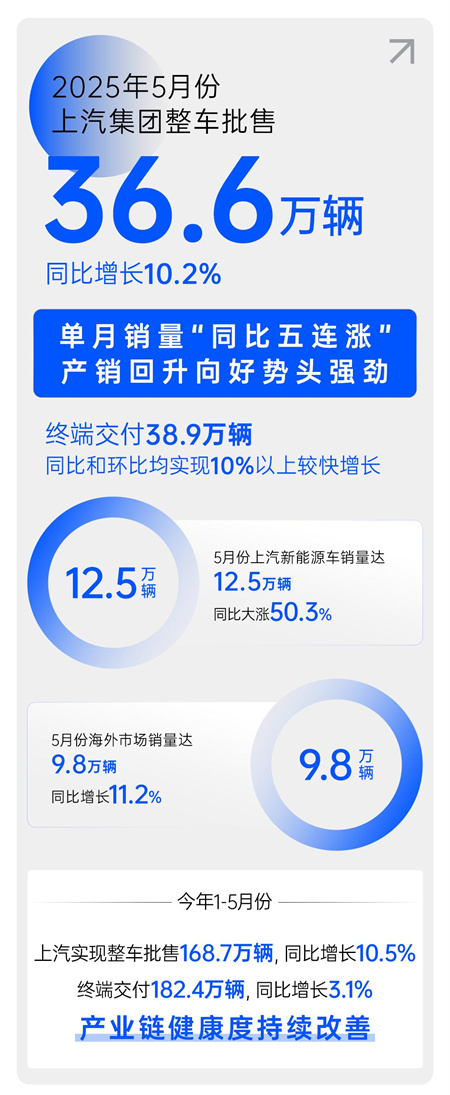 中国汽车做强做大的最好注脚，正是上汽的企稳回升