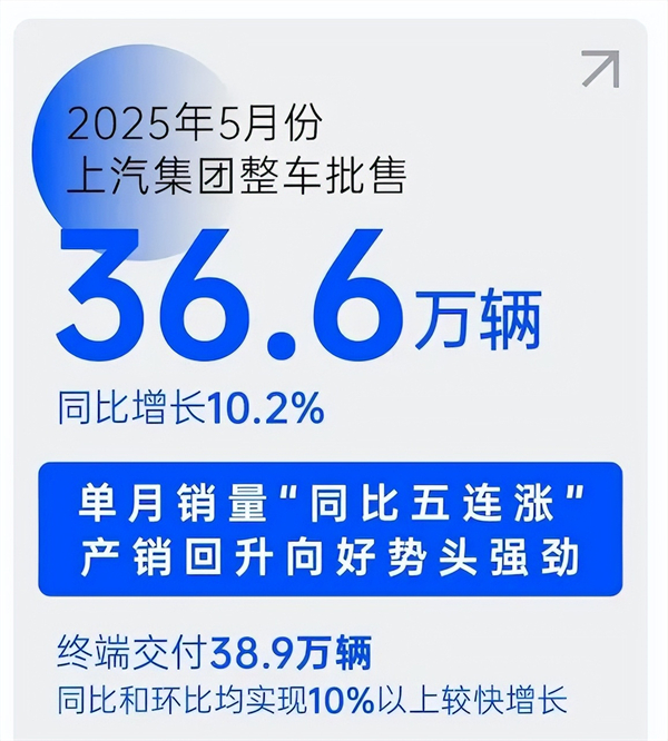 销量“五连涨”势如破竹，上汽巨轮破浪前行
