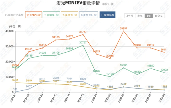 前7个月卖出240万辆，你给上汽打几分？