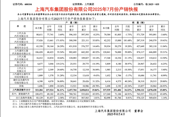 前7个月卖出240万辆，你给上汽打几分？
