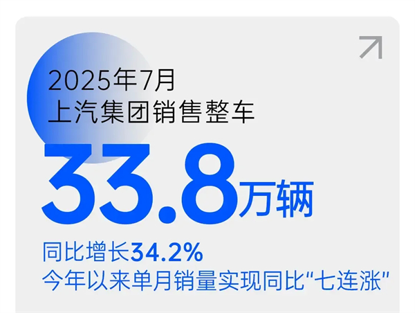 销量七连涨的背后：体系与战略重构，上汽锁定新一轮“产品爆发期”