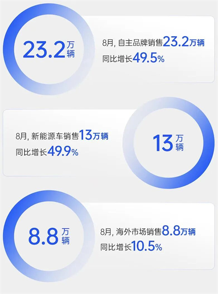 销量逆势八连涨，净利暴增432%，上汽改革重塑见锋芒