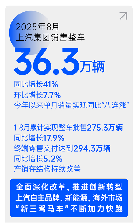 销量逆势八连涨，净利暴增432%，上汽改革重塑见锋芒