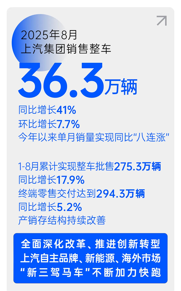 上汽穿越周期，遇见破晓