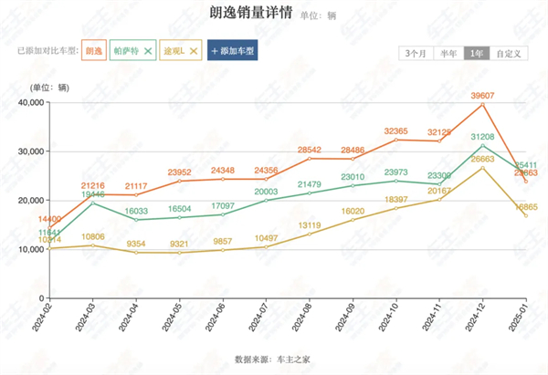 上汽2月触摸30万辆月销门槛，国内唯二