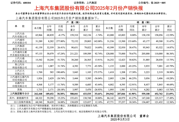 上汽2月触摸30万辆月销门槛，国内唯二