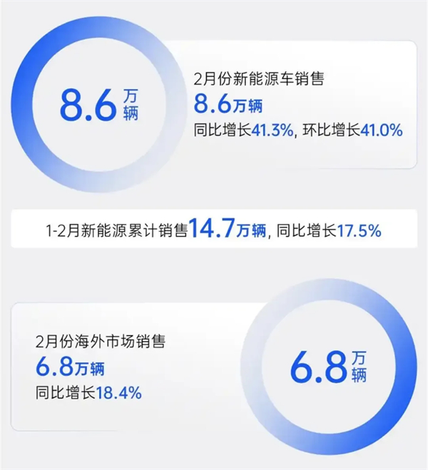 上汽2月触摸30万辆月销门槛，国内唯二