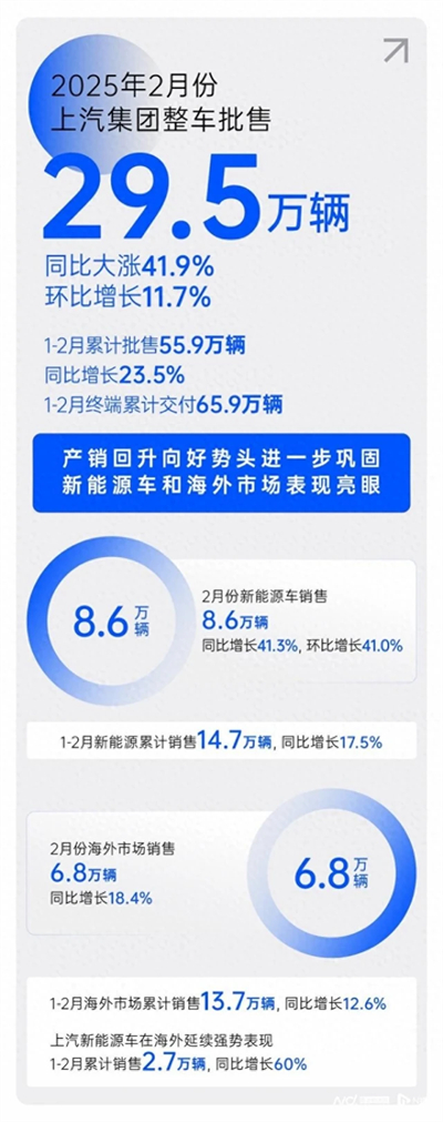 2月销量同比大涨41.9%，必一运动Bsport官方网站产销持续回升向好