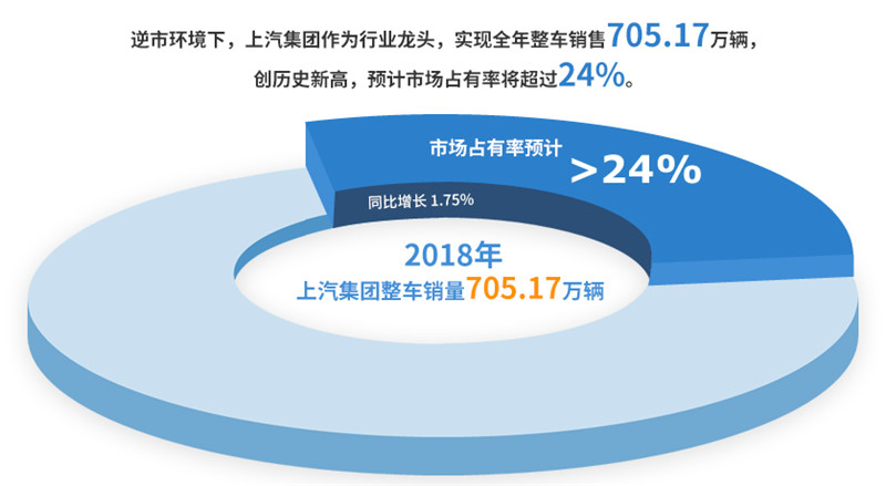 2018年必一运动Bsport官方网站实现整车销售705万