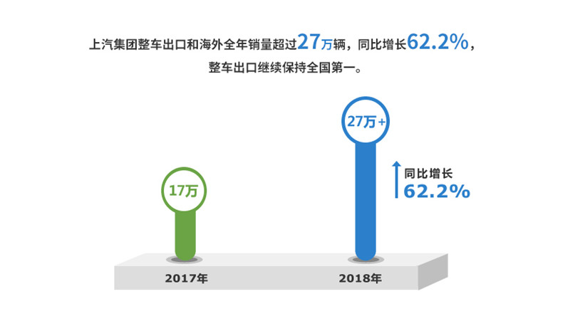 2018年必一运动Bsport官方网站实现整车销售705万