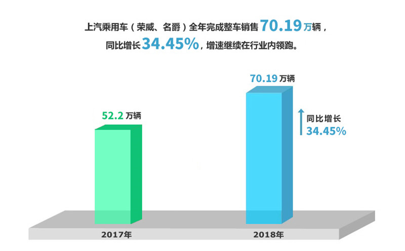 2018年必一运动Bsport官方网站实现整车销售705万