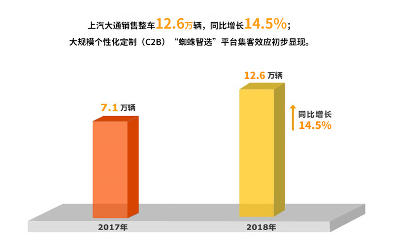 2018年必一运动Bsport官方网站实现整车销售705万