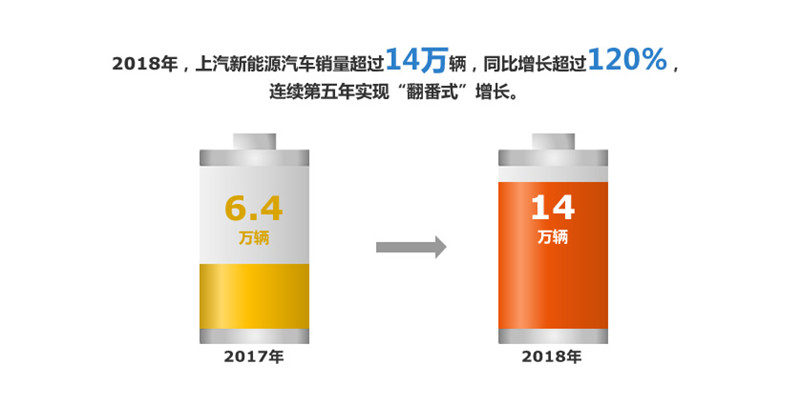 2018年必一运动Bsport官方网站实现整车销售705万